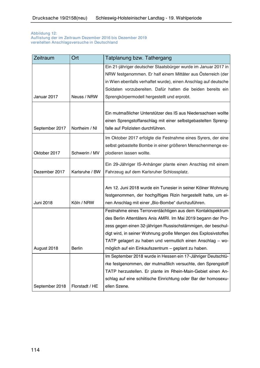 Seite 128 des Verfassungsschutzbericht 2019 Schleswig-Holstein