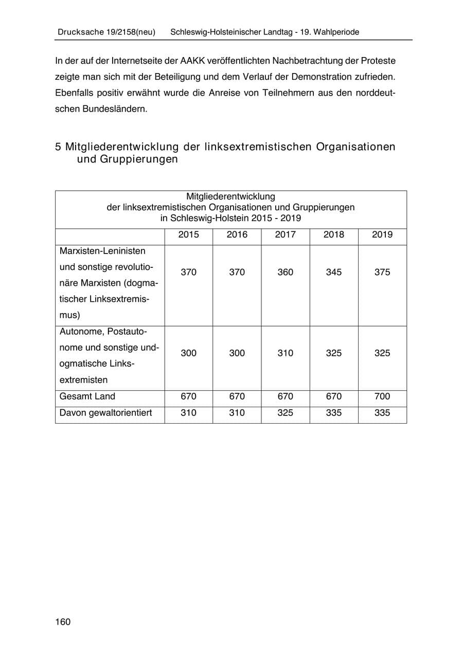 Seite 174 des Verfassungsschutzbericht 2019 Schleswig-Holstein
