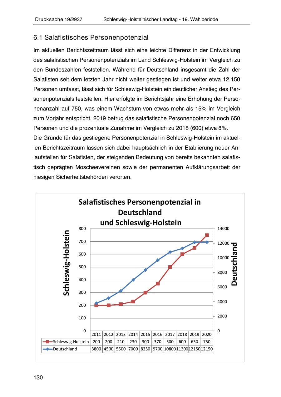 Seite 142 des Verfassungsschutzbericht 2020 Schleswig-Holstein
