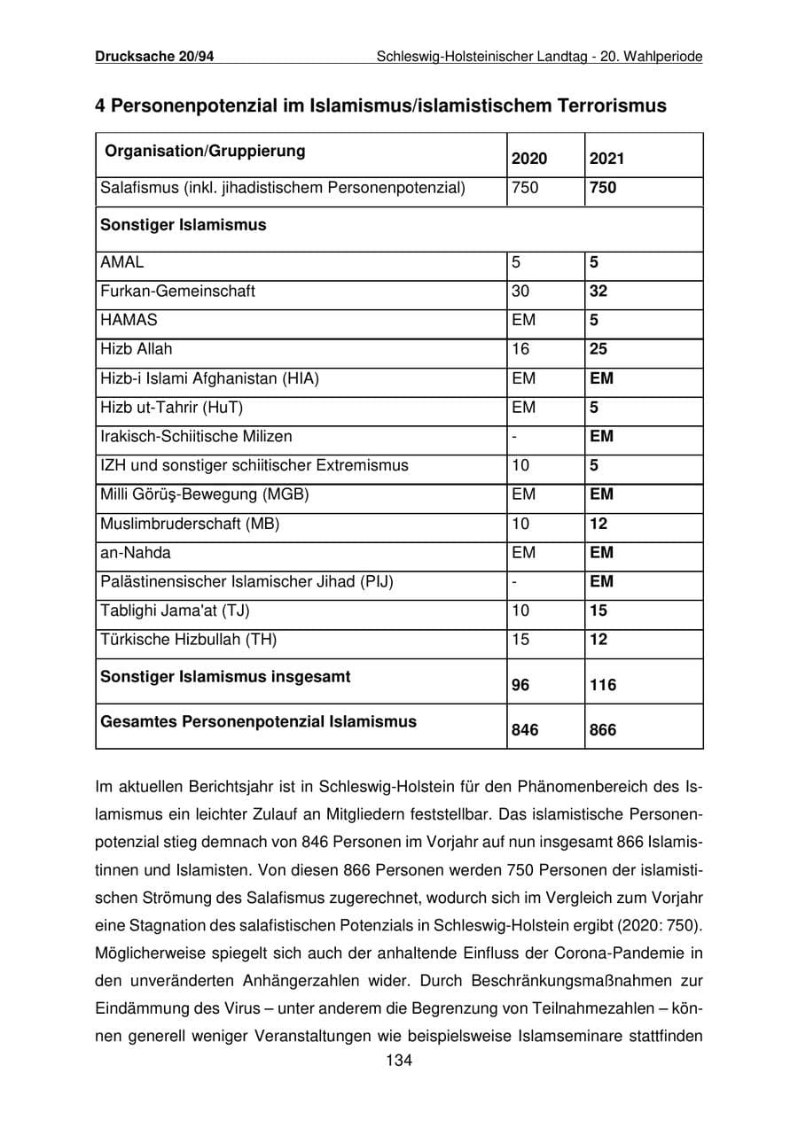 Seite 135 des Verfassungsschutzbericht 2021 Schleswig-Holstein