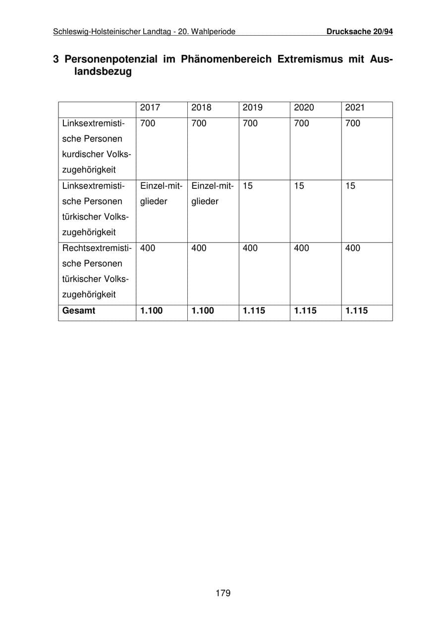 Seite 180 des Verfassungsschutzbericht 2021 Schleswig-Holstein