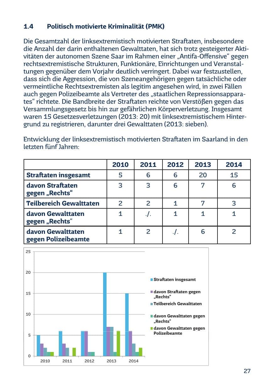 Seite 27 des Verfassungsschutzbericht 2014 Saarland
