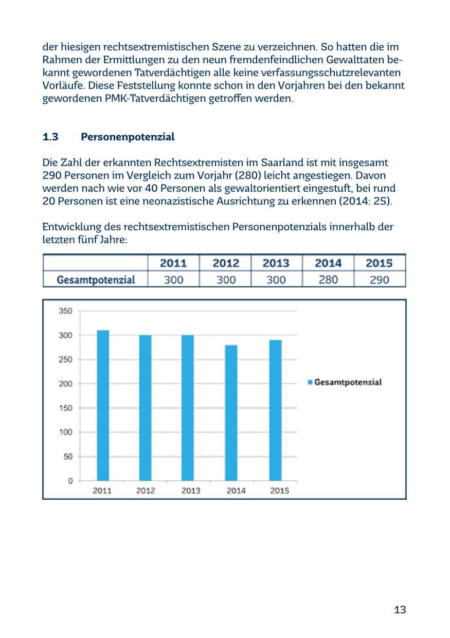 Seite 13 des Verfassungsschutzbericht 2015 Saarland