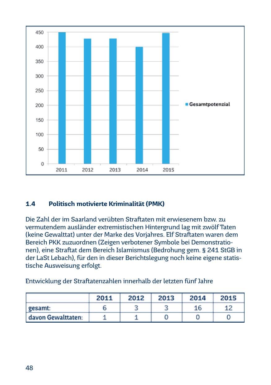 Seite 48 des Verfassungsschutzbericht 2015 Saarland