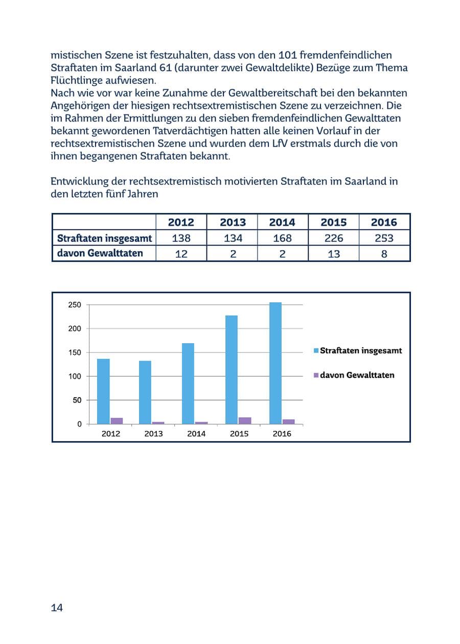 Seite 14 des Verfassungsschutzbericht 2016 Saarland