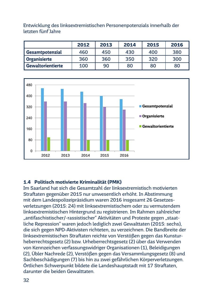 Seite 32 des Verfassungsschutzbericht 2016 Saarland