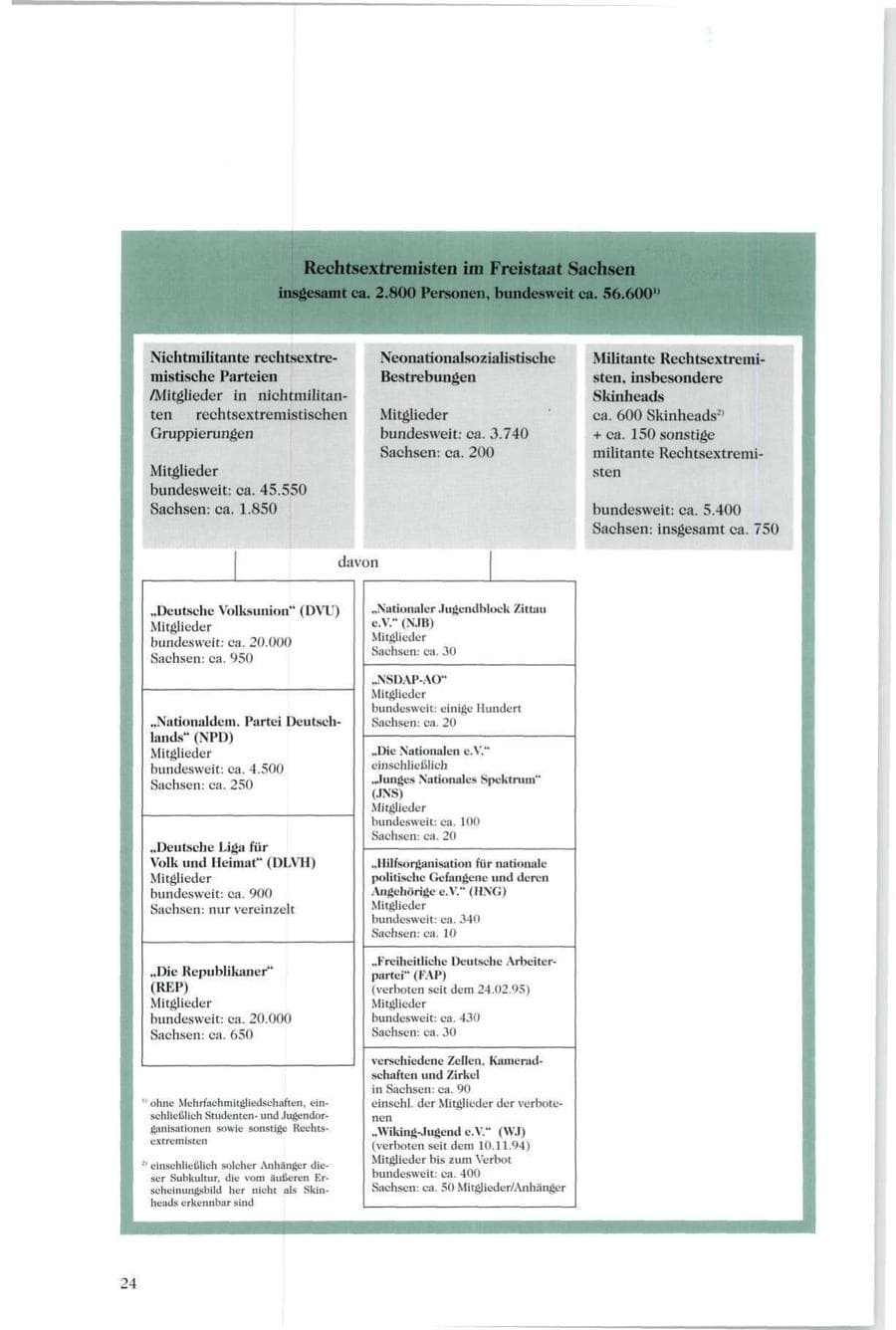 Seite 23 des Verfassungsschutzbericht 1994 Sachsen
