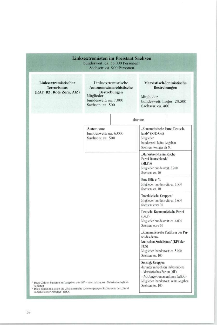 Seite 59 des Verfassungsschutzbericht 1995 Sachsen