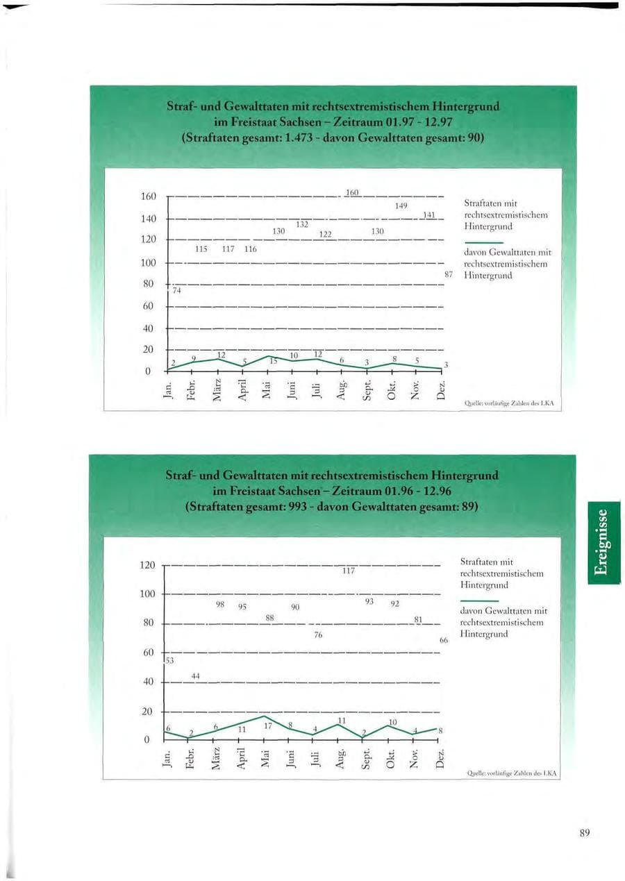 Seite 89 des Verfassungsschutzbericht 1997 Sachsen