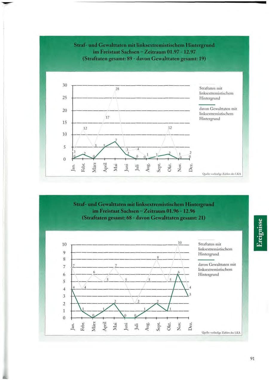 Seite 91 des Verfassungsschutzbericht 1997 Sachsen