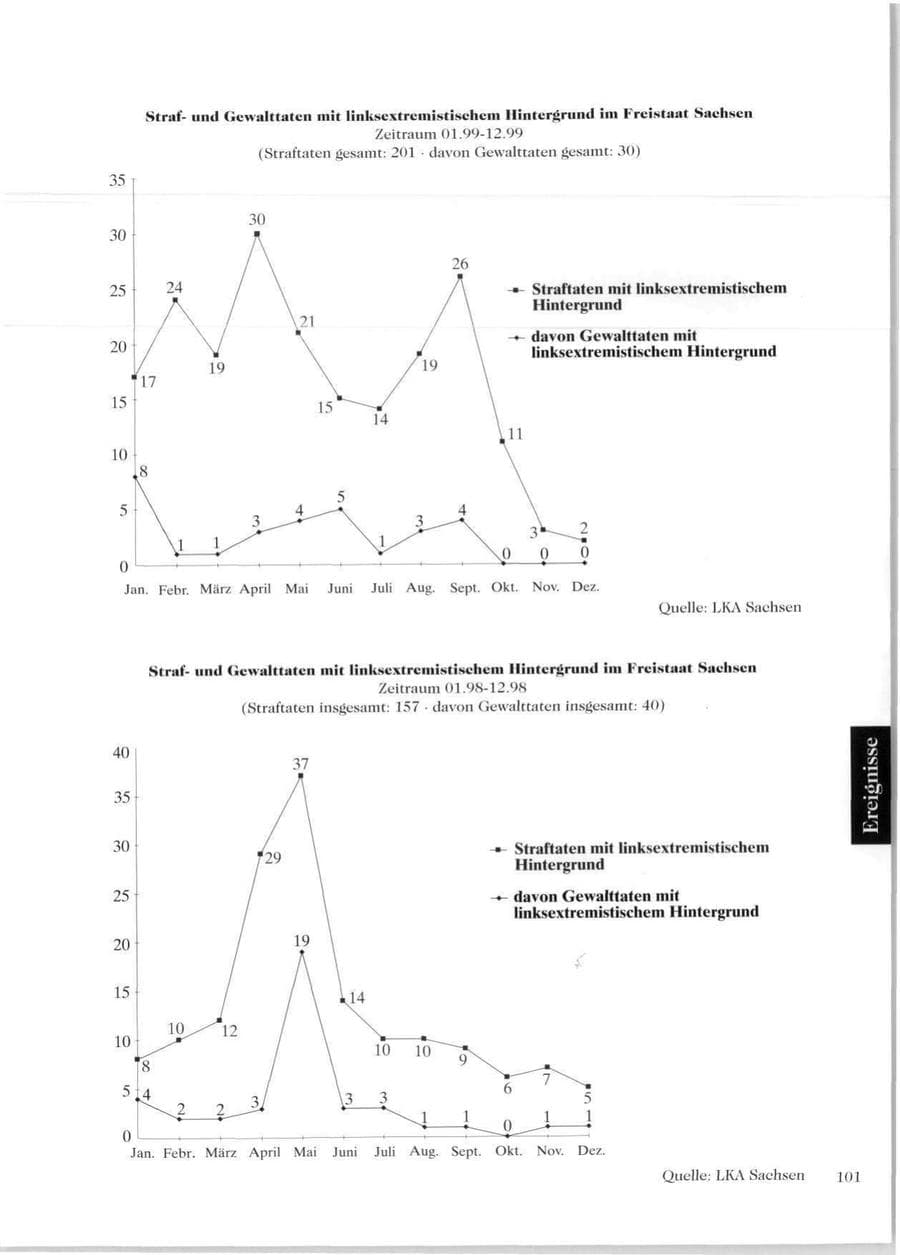 Seite 103 des Verfassungsschutzbericht 1999 Sachsen