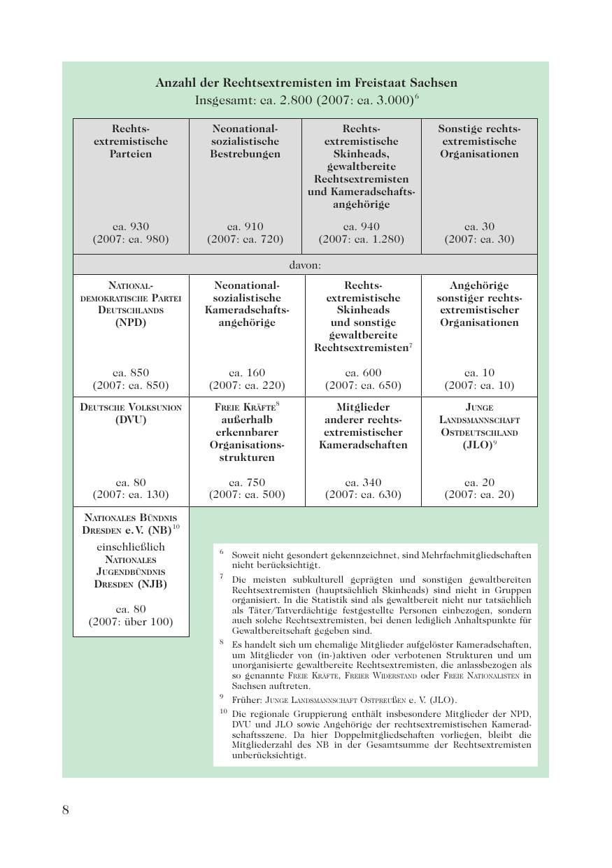 Seite 10 des Verfassungsschutzbericht 2008 Sachsen