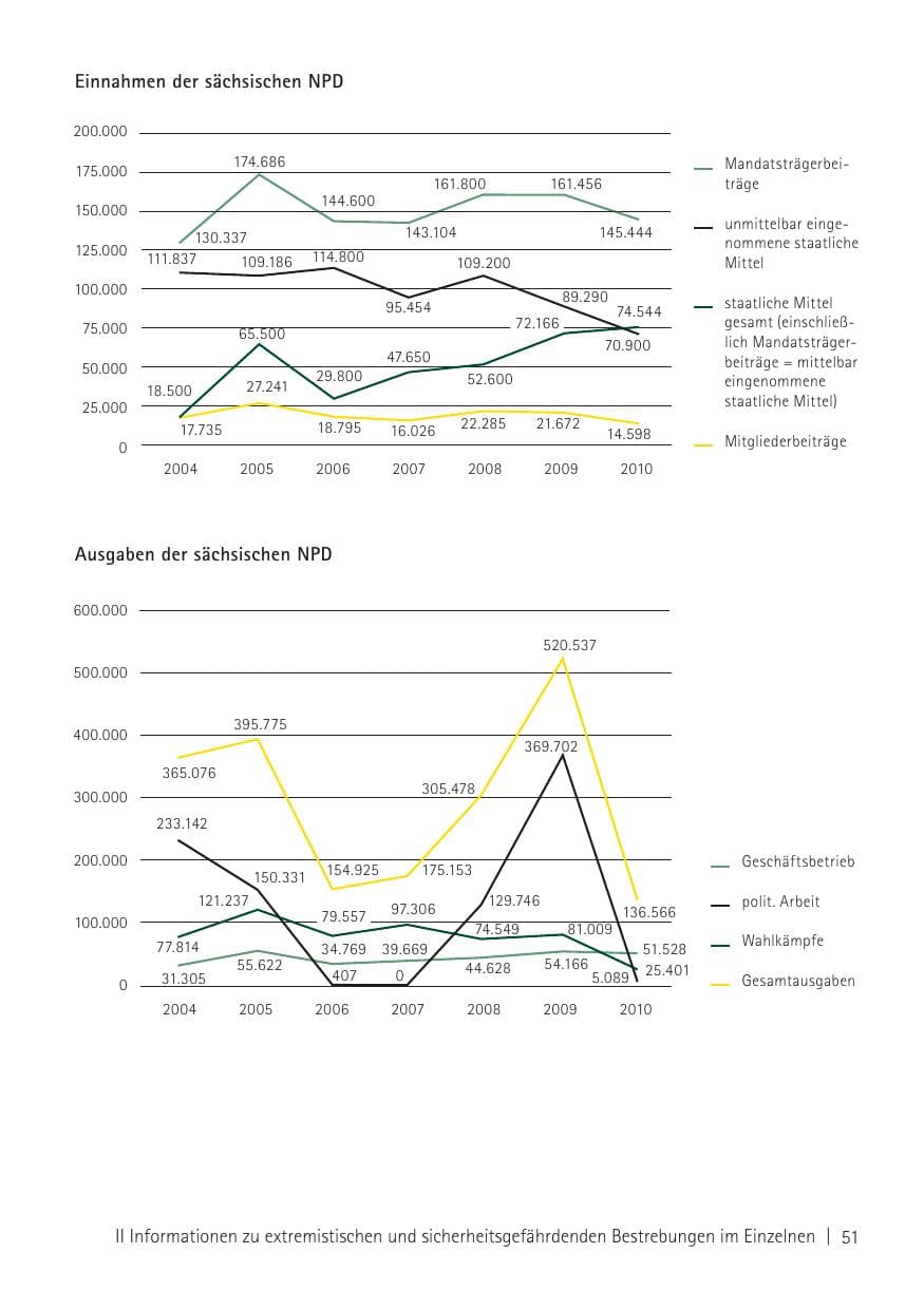 Seite 53 des Verfassungsschutzbericht 2011 Sachsen
