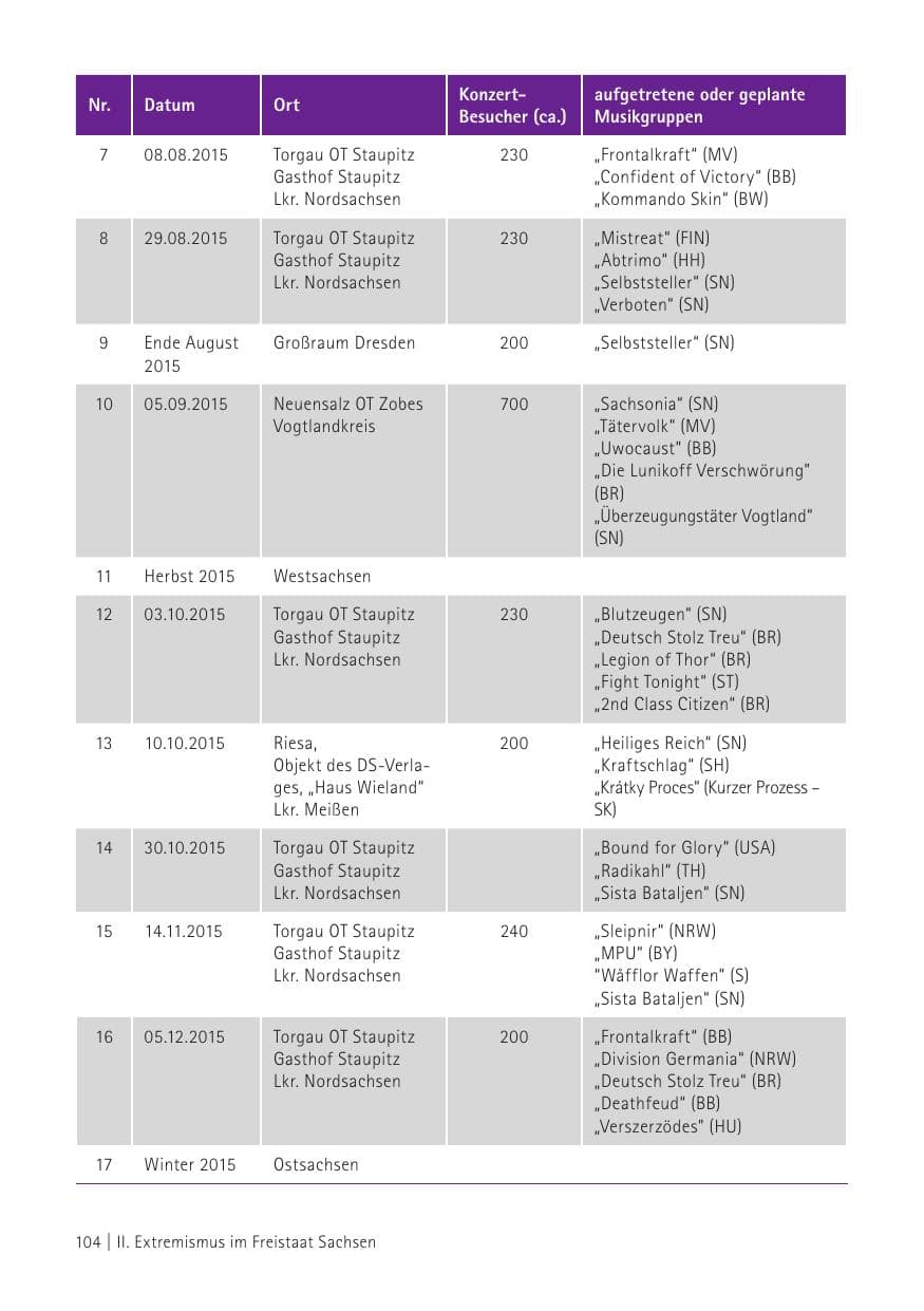 Seite 106 des Verfassungsschutzbericht 2015 Sachsen