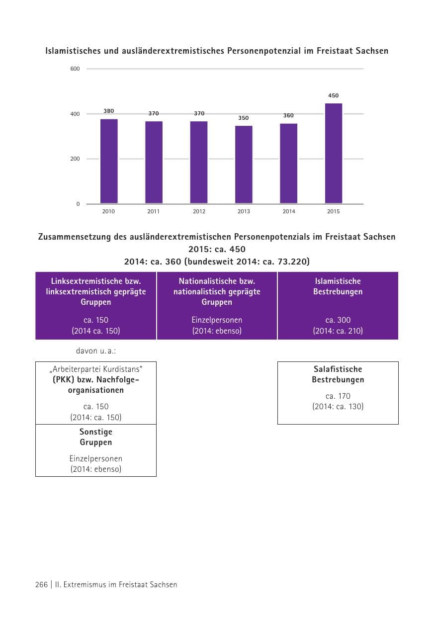 Seite 268 des Verfassungsschutzbericht 2015 Sachsen