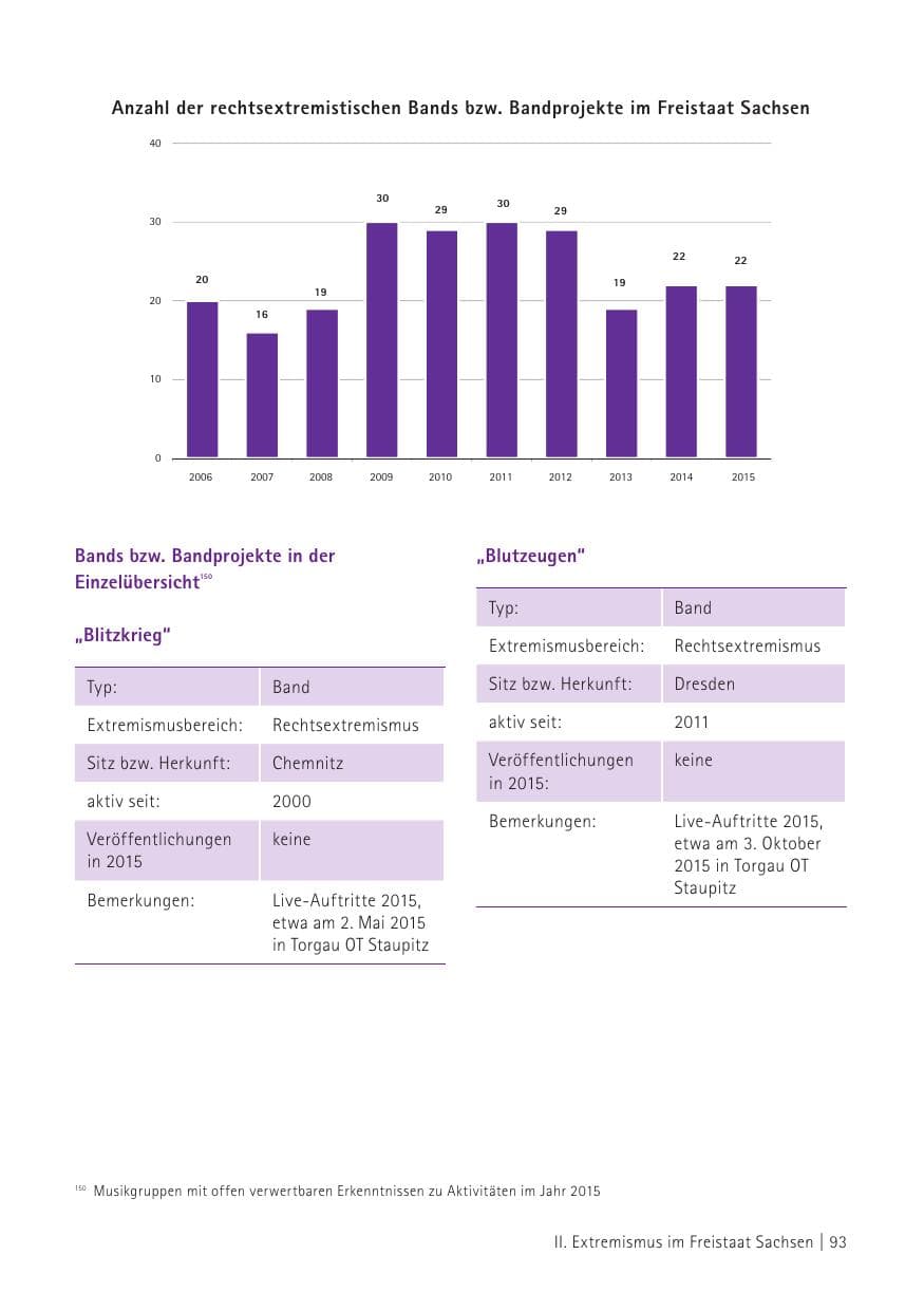 Seite 95 des Verfassungsschutzbericht 2015 Sachsen