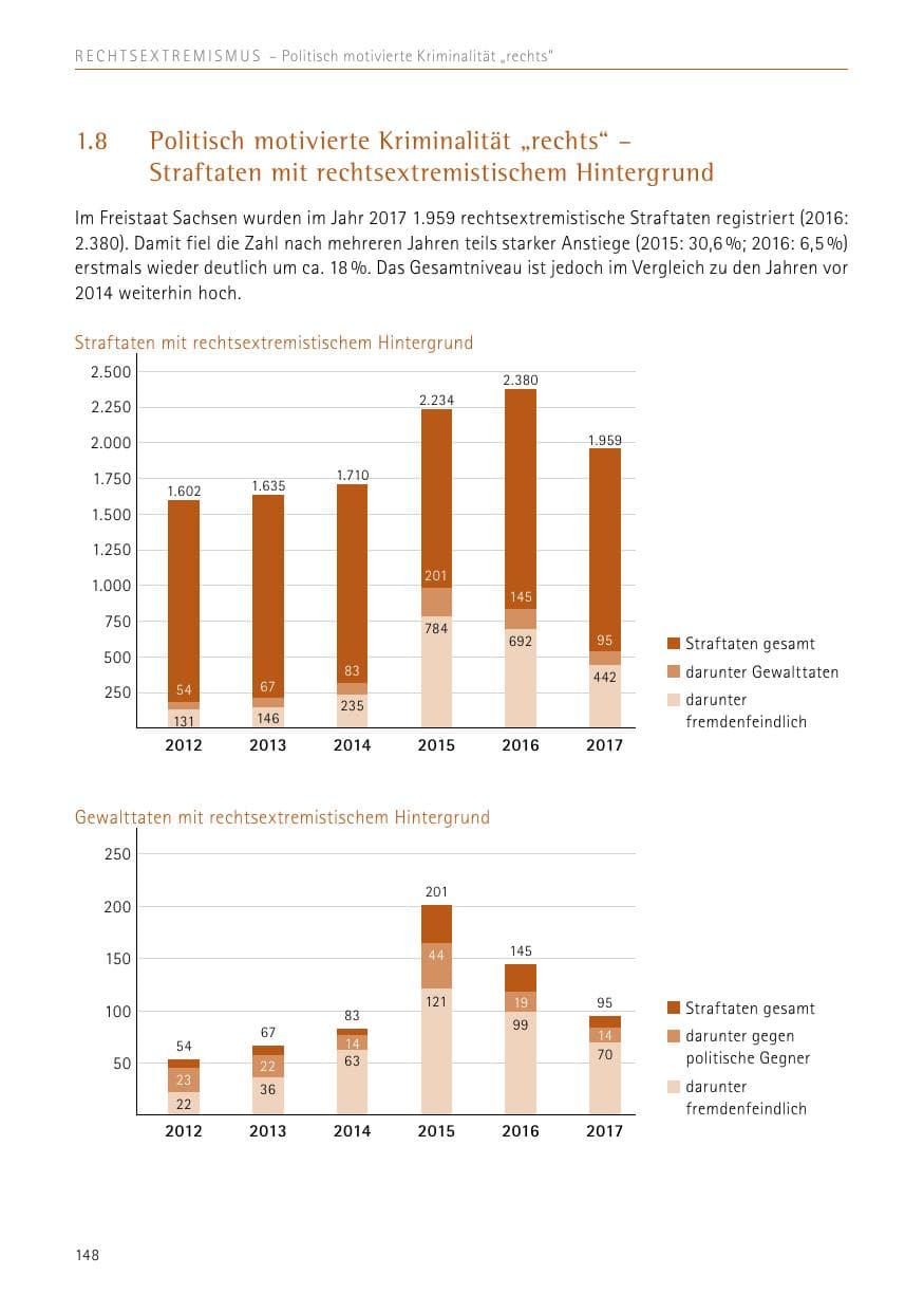 Seite 148 des Verfassungsschutzbericht 2017 Sachsen