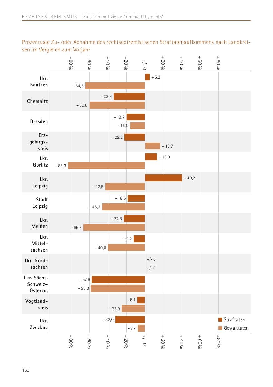 Seite 150 des Verfassungsschutzbericht 2017 Sachsen