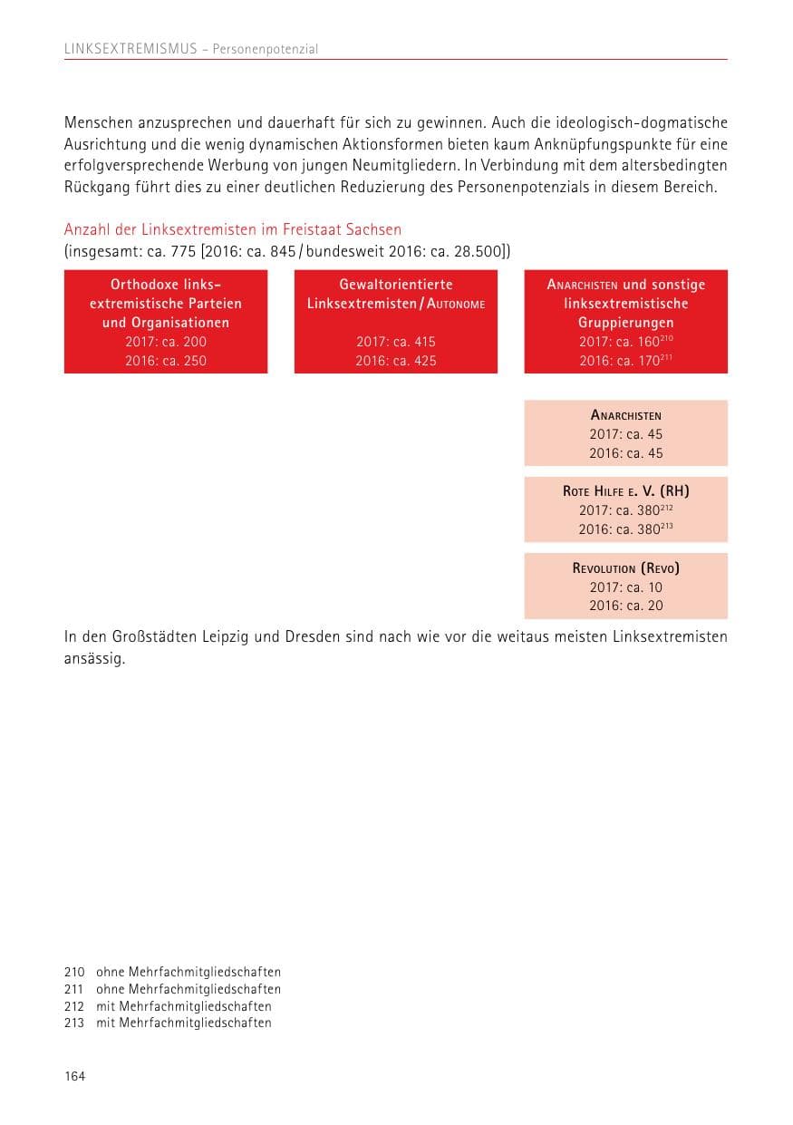 Seite 164 des Verfassungsschutzbericht 2017 Sachsen