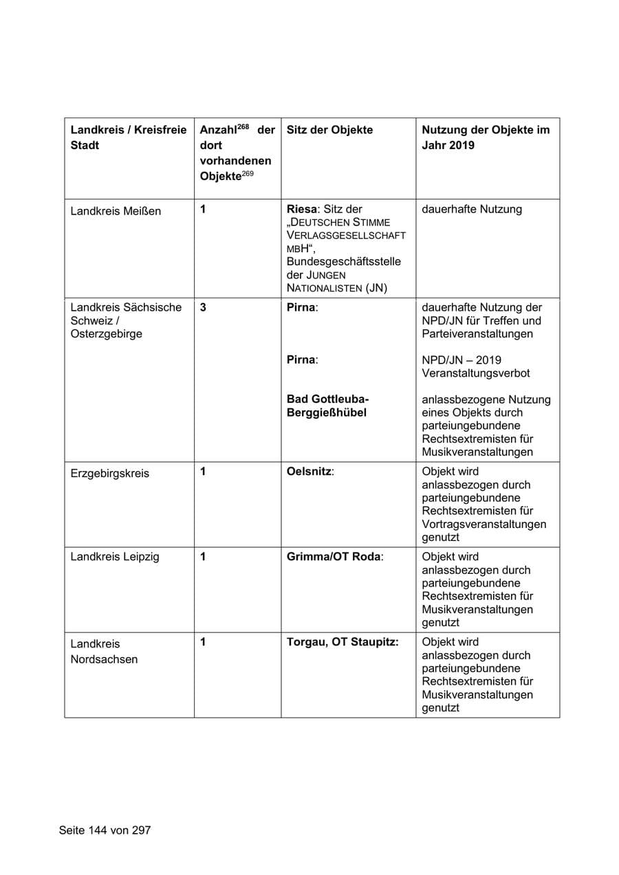 Seite 144 des Verfassungsschutzbericht 2019 Sachsen