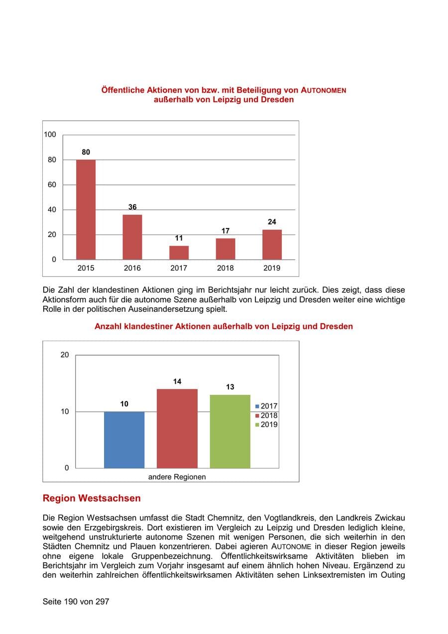 Seite 190 des Verfassungsschutzbericht 2019 Sachsen