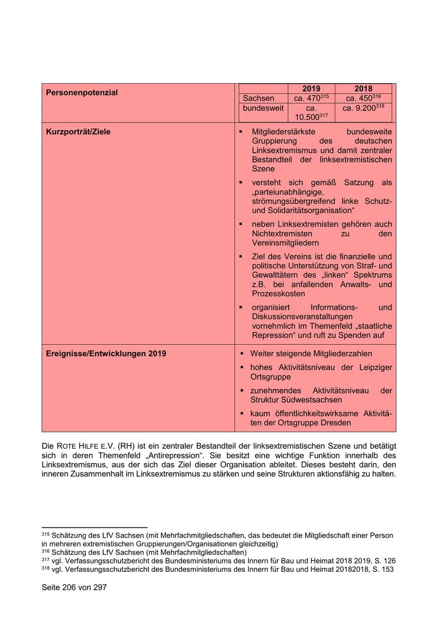 Seite 206 des Verfassungsschutzbericht 2019 Sachsen