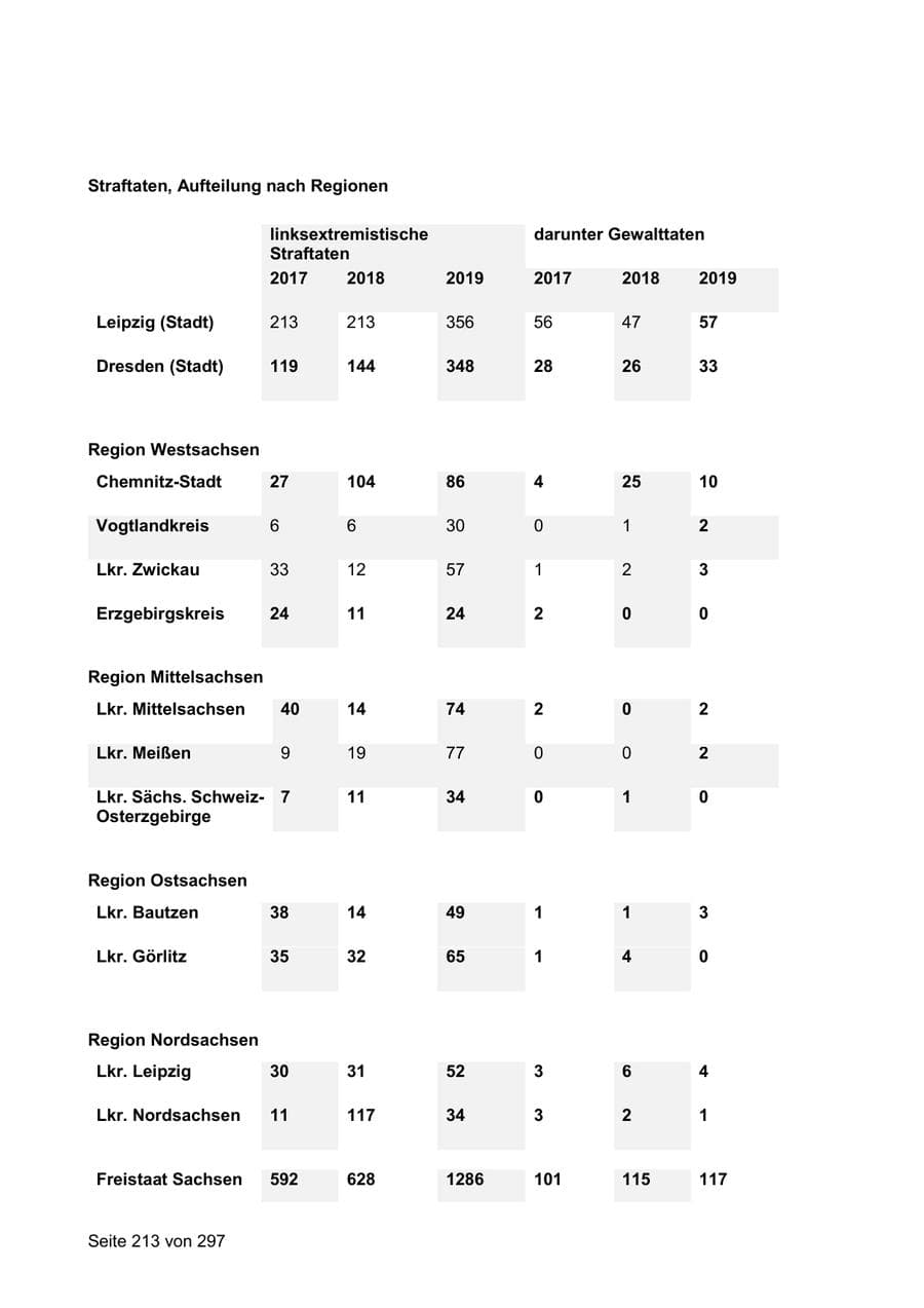 Seite 213 des Verfassungsschutzbericht 2019 Sachsen