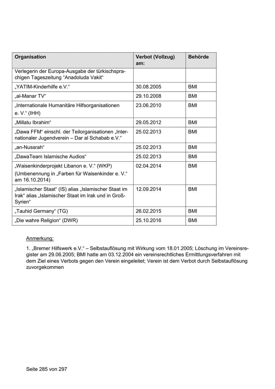 Seite 285 des Verfassungsschutzbericht 2019 Sachsen