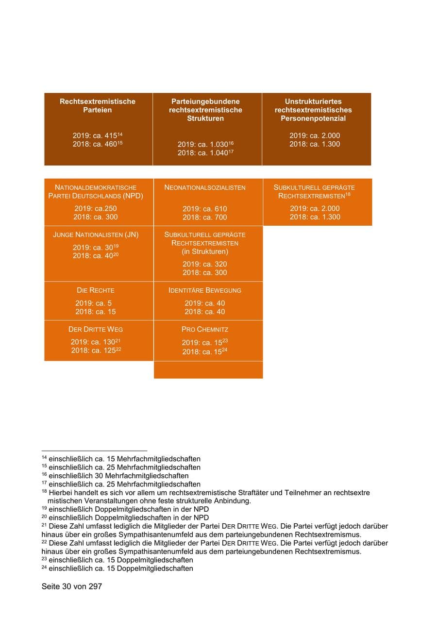 Seite 30 des Verfassungsschutzbericht 2019 Sachsen