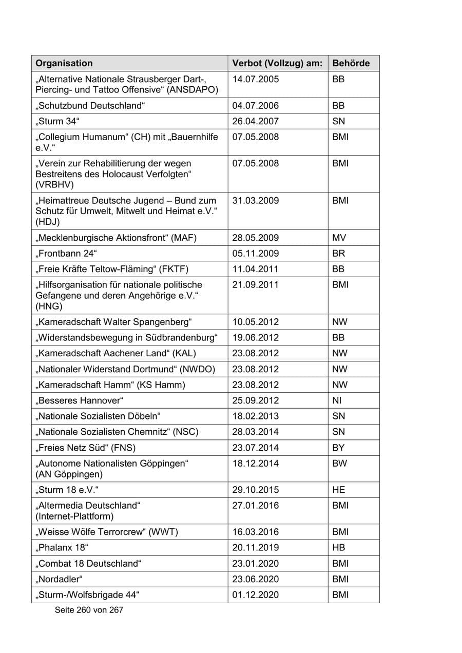 Seite 260 des Verfassungsschutzbericht 2020 Sachsen