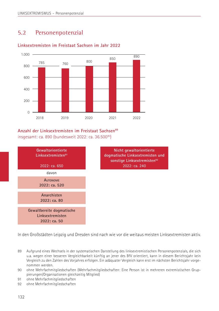 Seite 132 des Verfassungsschutzbericht 2022 Sachsen