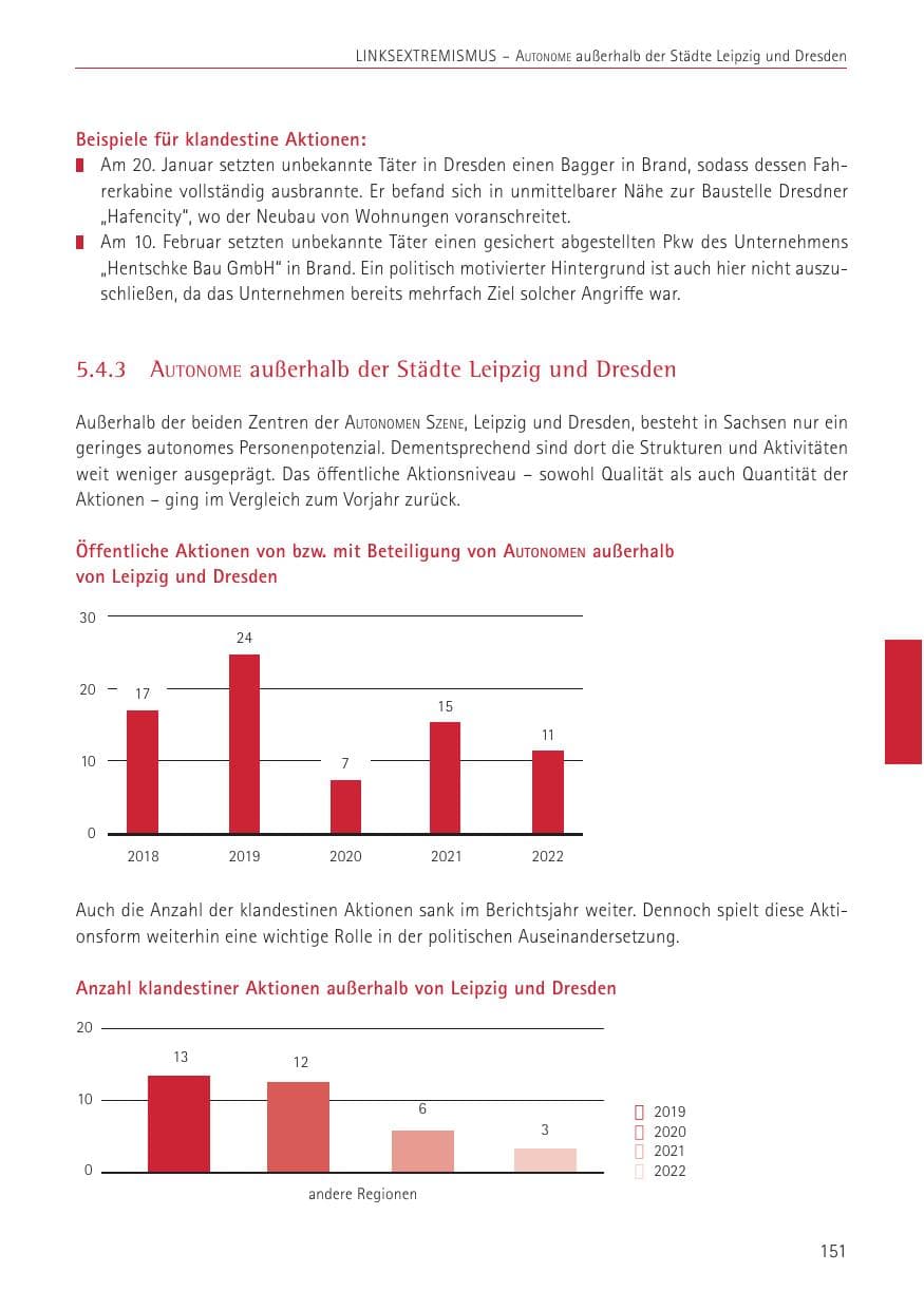 Seite 151 des Verfassungsschutzbericht 2022 Sachsen