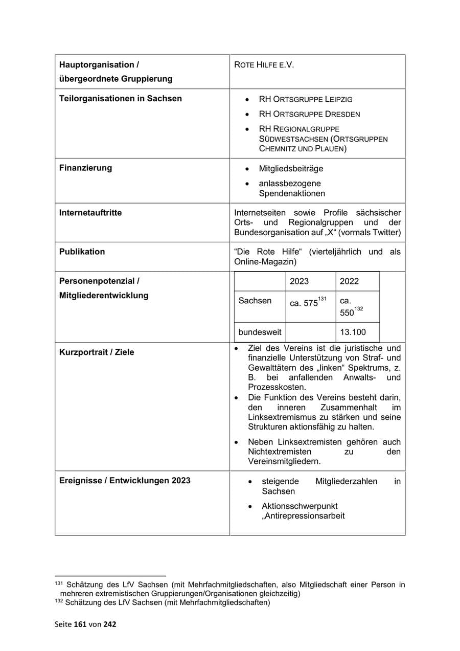 Seite 161 des Verfassungsschutzbericht 2023 Sachsen