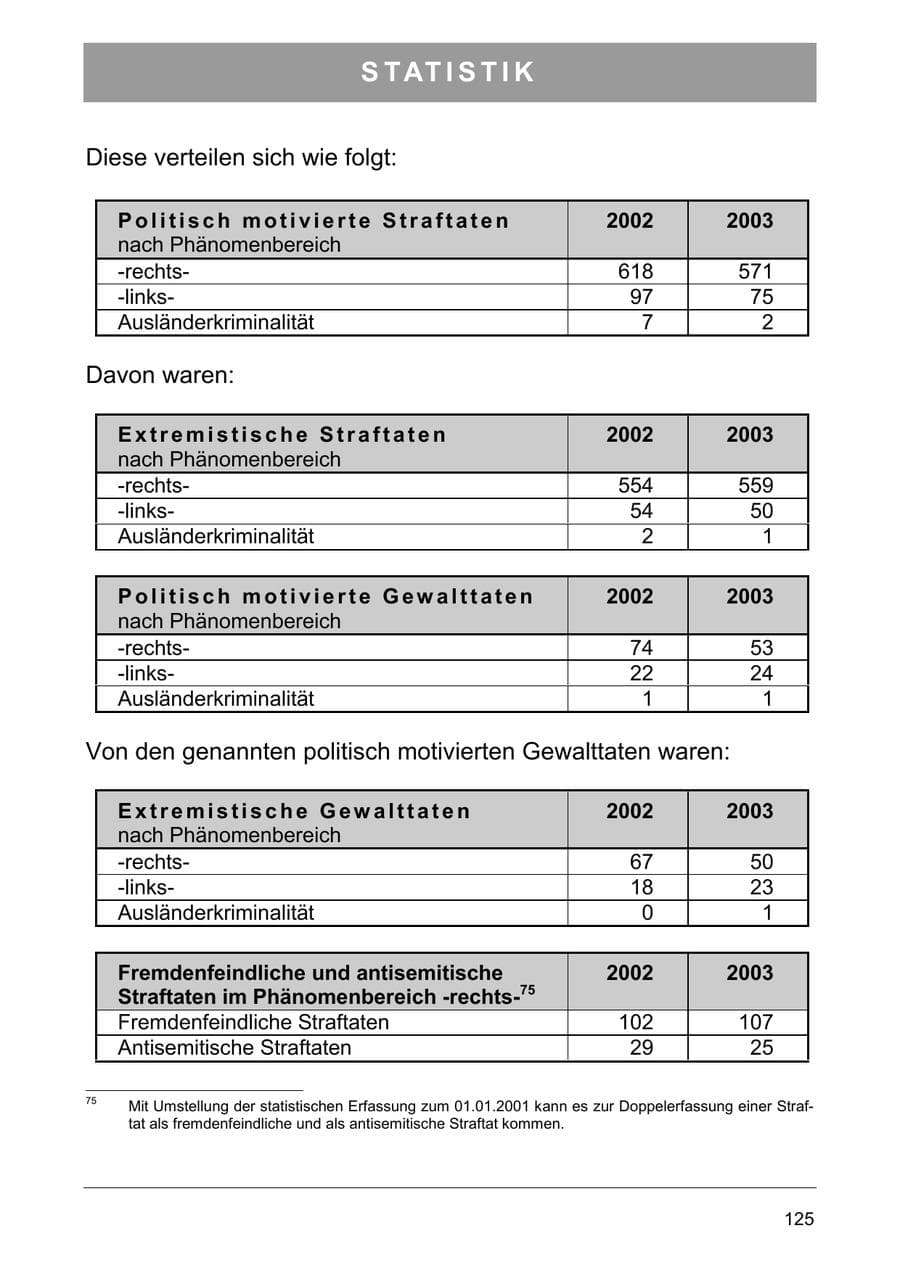 Seite 134 des Verfassungsschutzbericht 2003 Sachsen-Anhalt