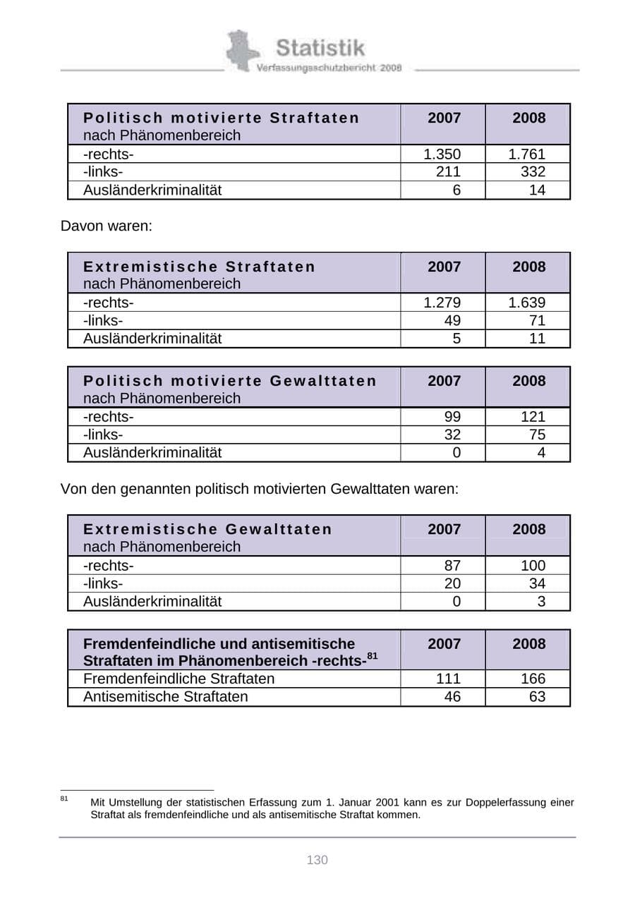 Seite 138 des Verfassungsschutzbericht 2008 Sachsen-Anhalt