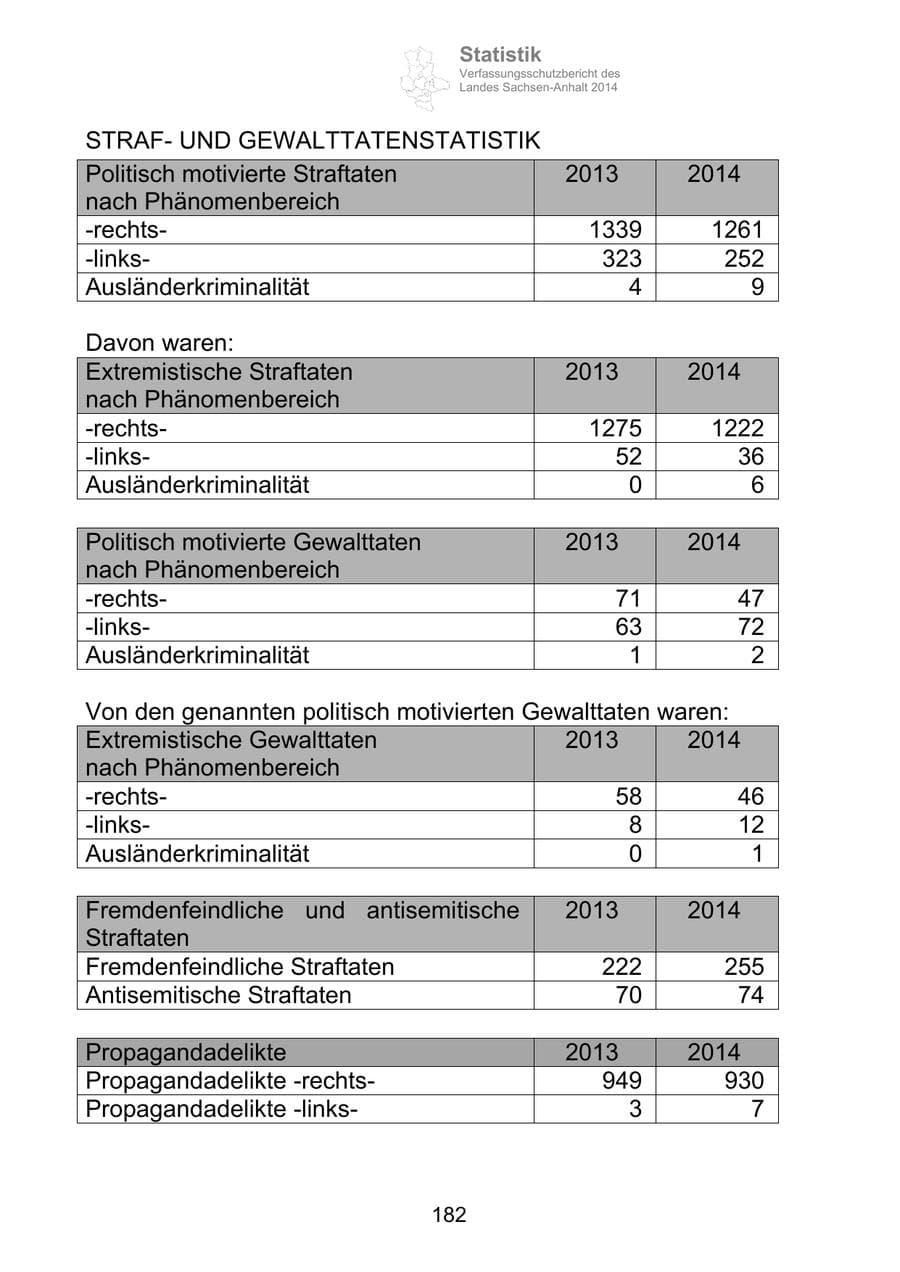 Seite 182 des Verfassungsschutzbericht 2014 Sachsen-Anhalt