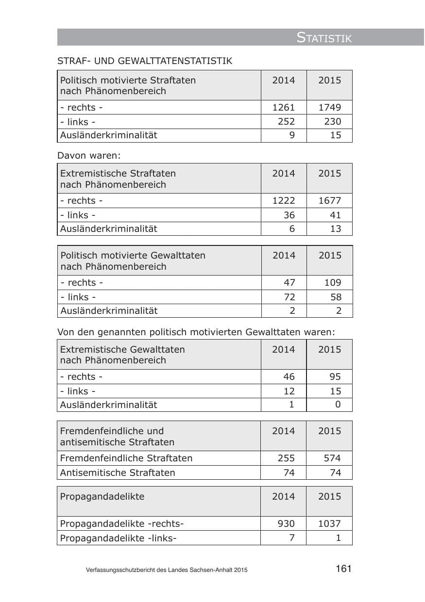Seite 161 des Verfassungsschutzbericht 2015 Sachsen-Anhalt