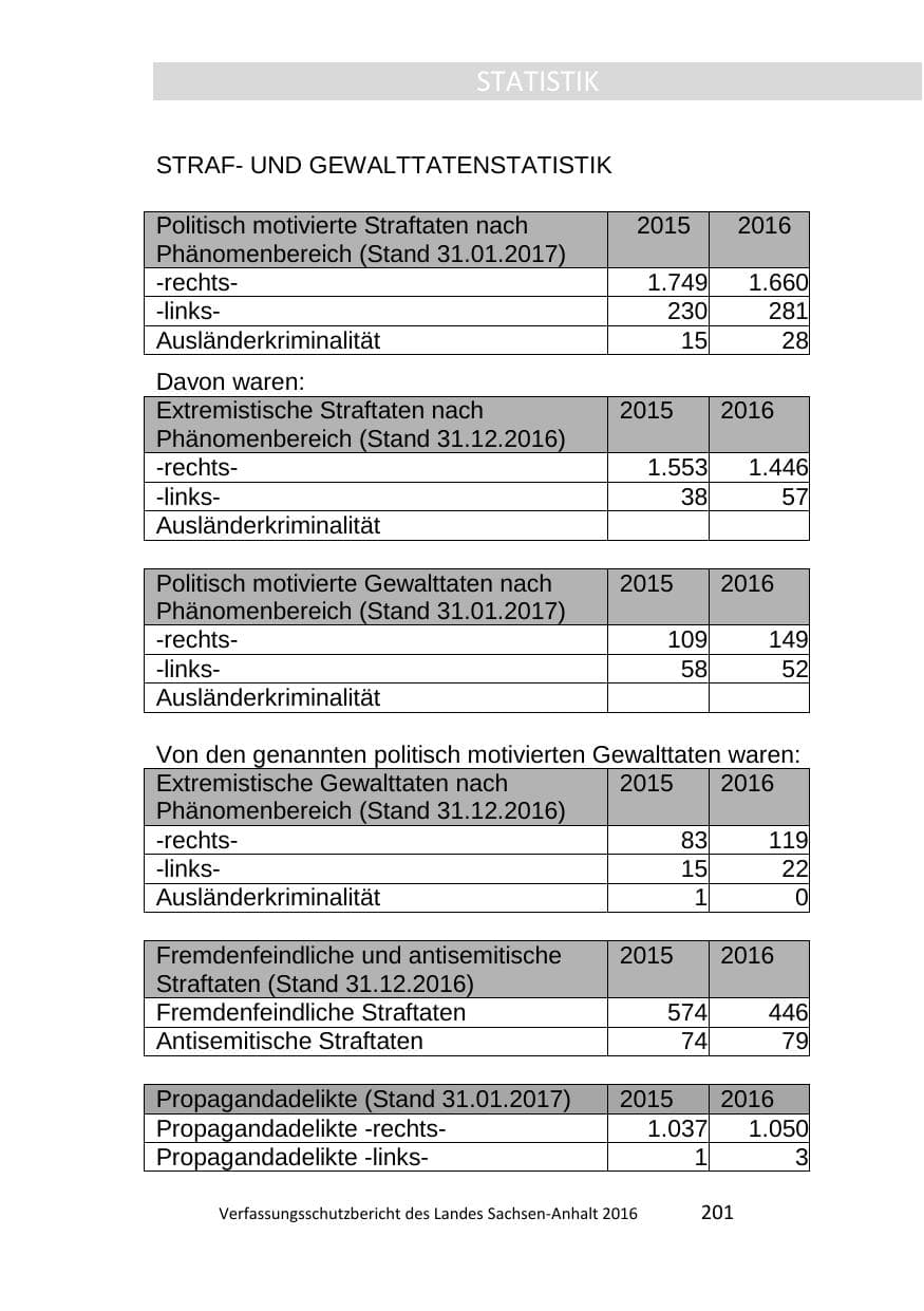 Seite 201 des Verfassungsschutzbericht 2016 Sachsen-Anhalt