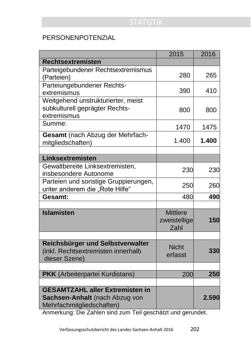 Seite 202 des Verfassungsschutzbericht 2016 Sachsen-Anhalt