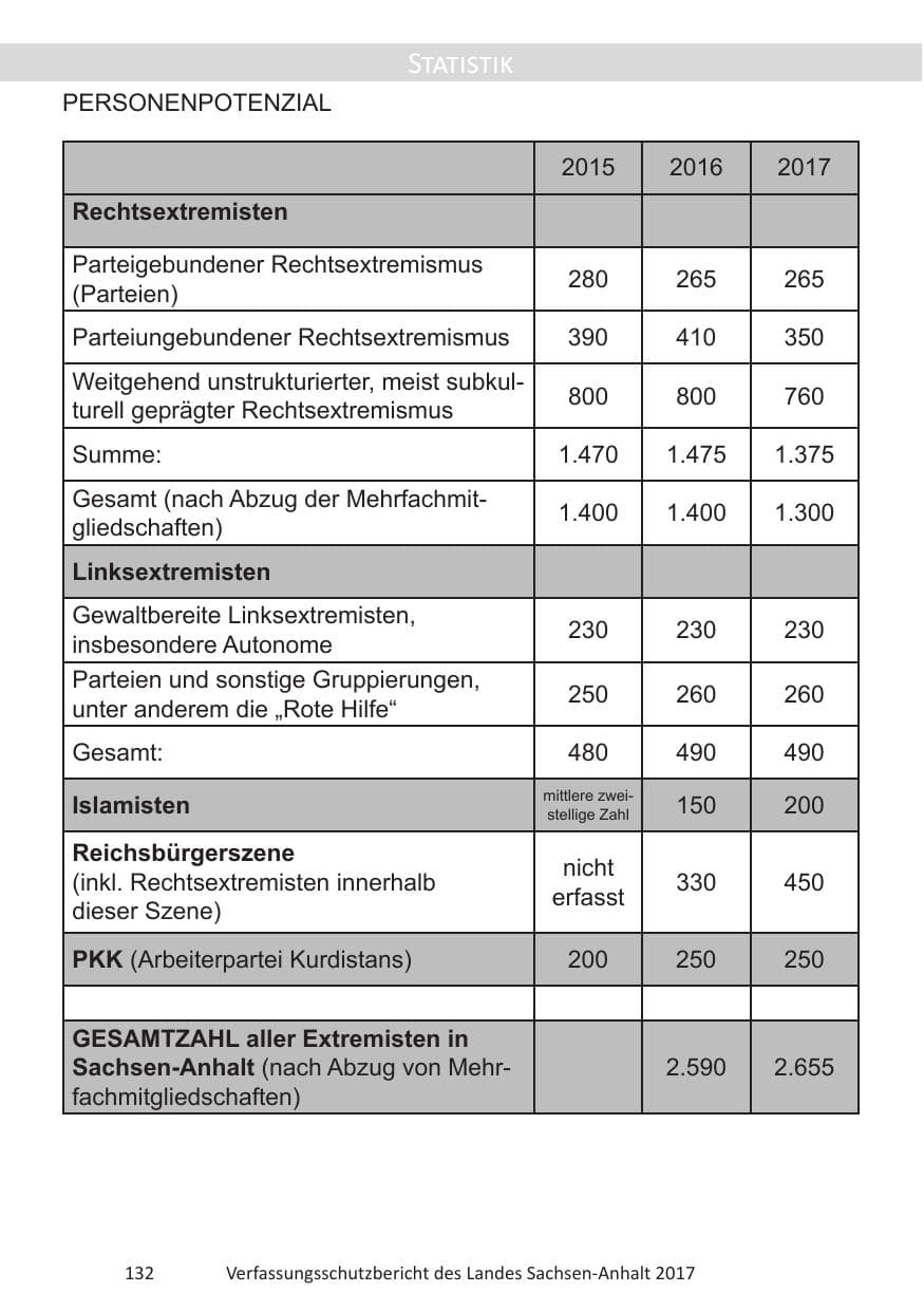 Seite 134 des Verfassungsschutzbericht 2017 Sachsen-Anhalt