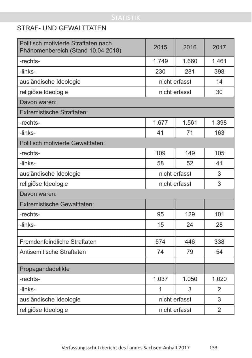 Seite 135 des Verfassungsschutzbericht 2017 Sachsen-Anhalt