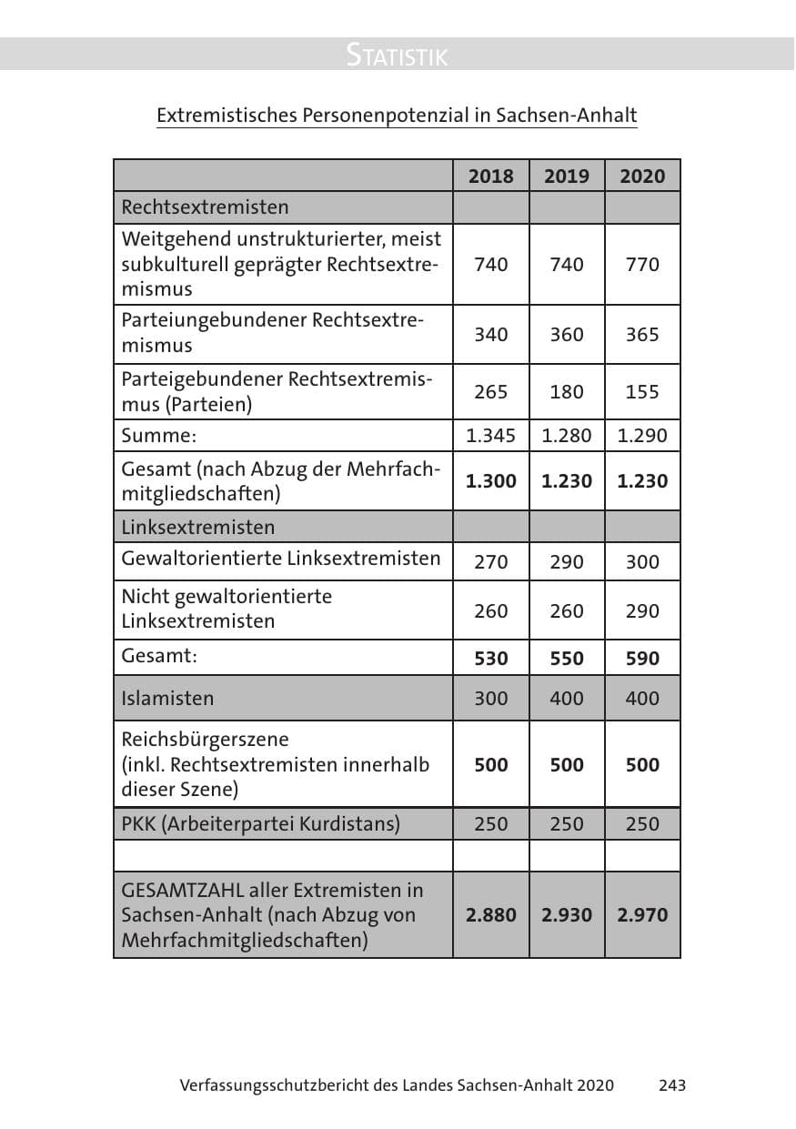 Seite 245 des Verfassungsschutzbericht 2020 Sachsen-Anhalt