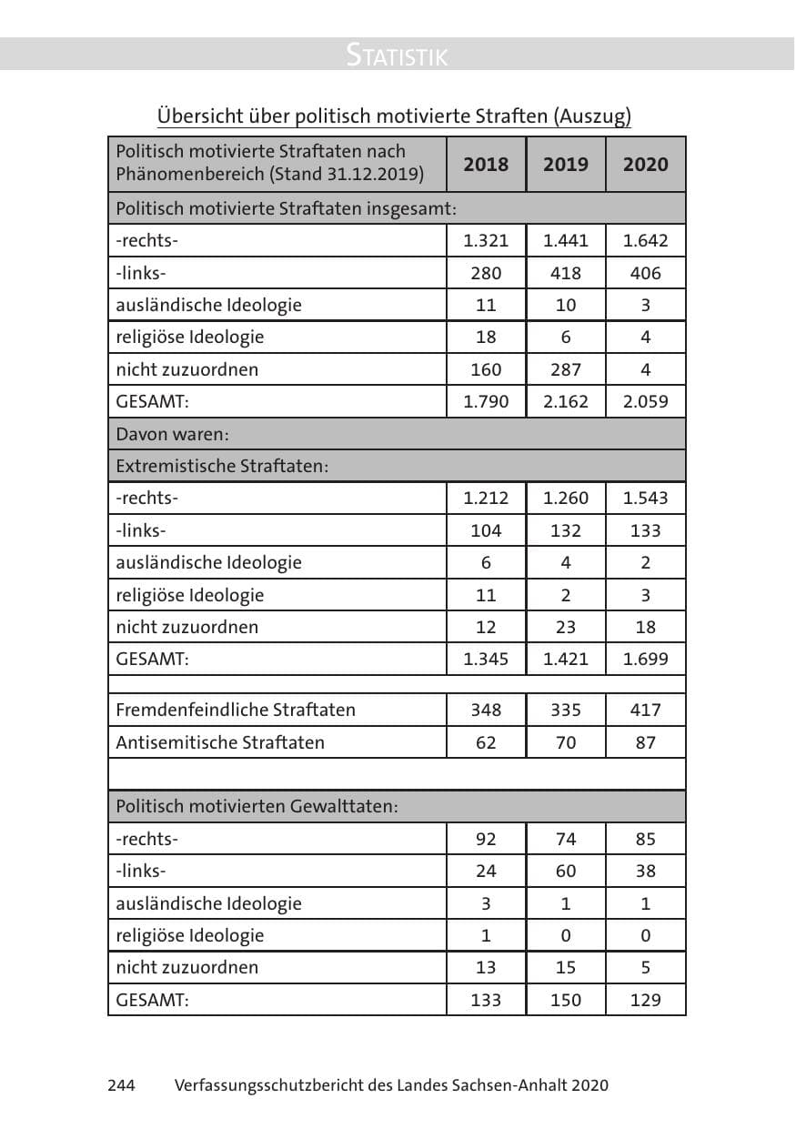 Seite 246 des Verfassungsschutzbericht 2020 Sachsen-Anhalt