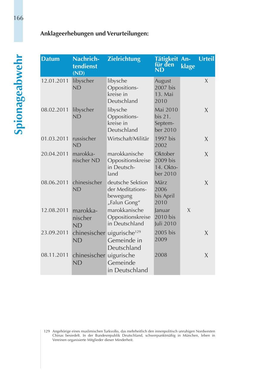 Seite 166 des Verfassungsschutzbericht 2011 Thüringen
