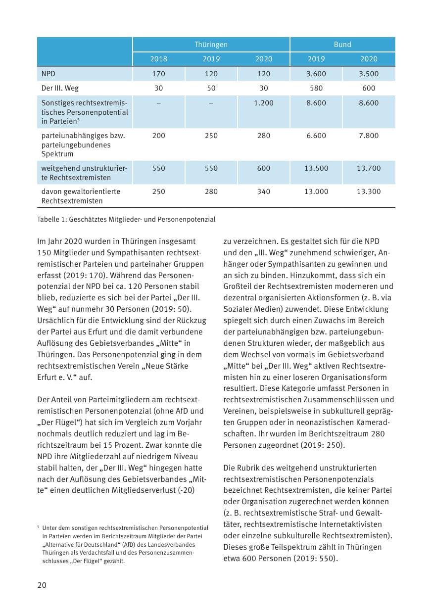 Seite 22 des Verfassungsschutzbericht 2020 Thüringen